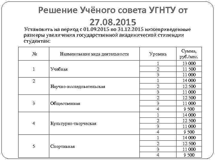 Решение Учёного совета УГНТУ от 27. 08. 2015 Установить на период с 01. 09.