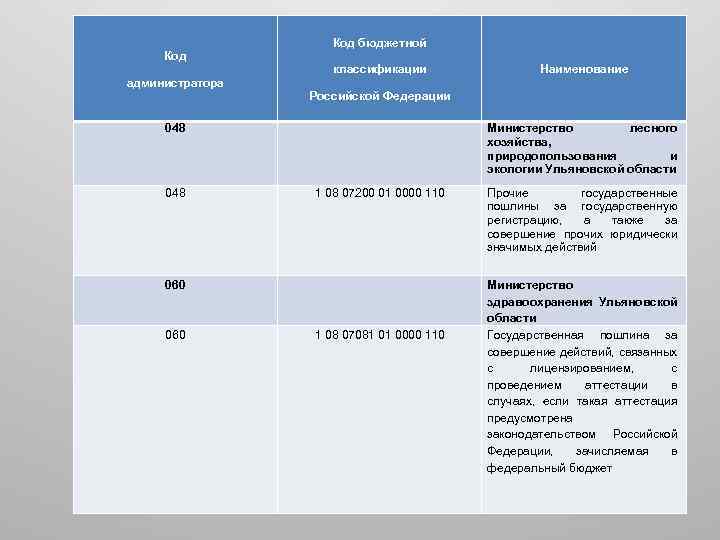 Код администратора Код бюджетной классификации Российской Федерации 048 Министерство лесного хозяйства, природопользования и экологии