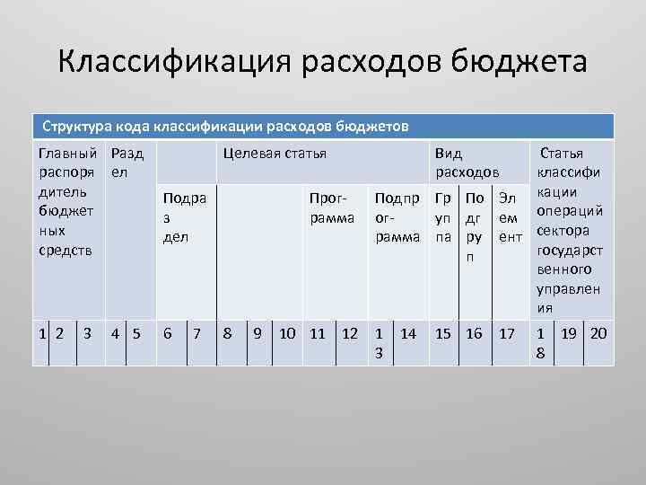 Классификация структуризация. Классификация расходов бюджета. Структура кода классификации расходов.