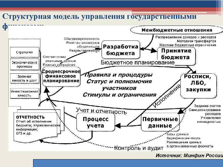 Структурная модель управления государственными финансами Источник: Минфин России 