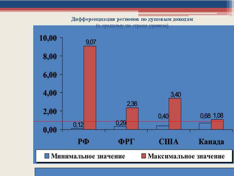 Дифференциация регионов по душевым доходам (к среднему по стране уровню) 
