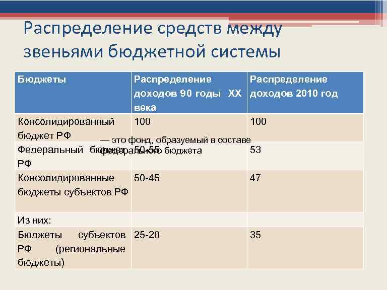 Порядок распределения доходов в бюджетной системе