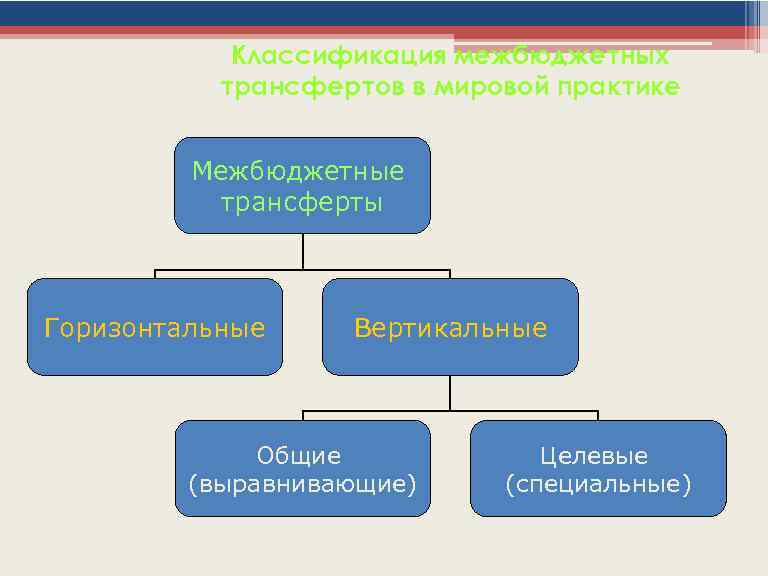 Классификация межбюджетных трансфертов в мировой практике Межбюджетные трансферты Горизонтальные Вертикальные Общие (выравнивающие) Целевые (специальные)