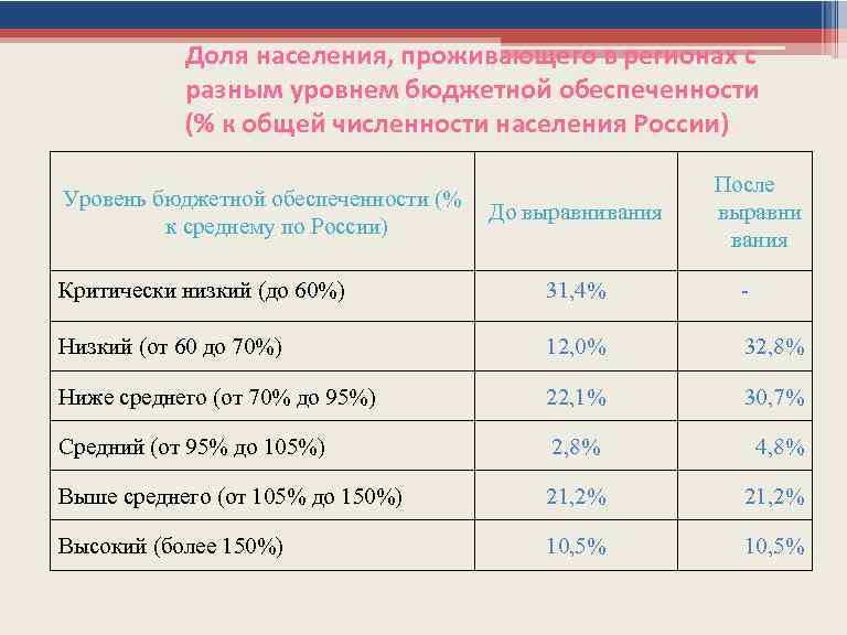 Доля населения, проживающего в регионах с разным уровнем бюджетной обеспеченности (% к общей численности