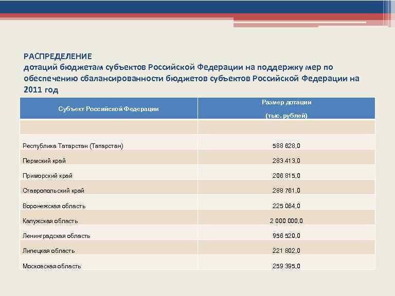 РАСПРЕДЕЛЕНИЕ дотаций бюджетам субъектов Российской Федерации на поддержку мер по обеспечению сбалансированности бюджетов субъектов