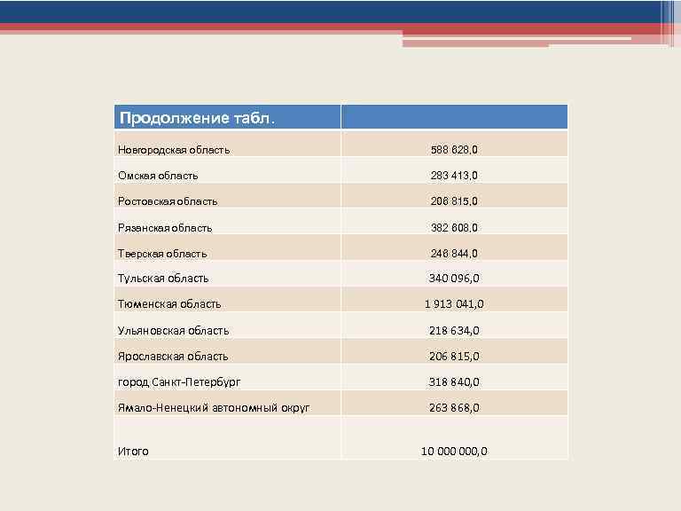 Продолжение табл. Новгородская область 588 628, 0 Омская область 283 413, 0 Ростовская область