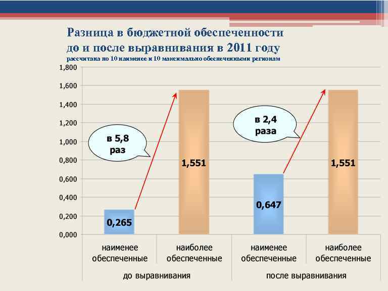 Разница в бюджетной обеспеченности до и после выравнивания в 2011 году рассчитана по 10
