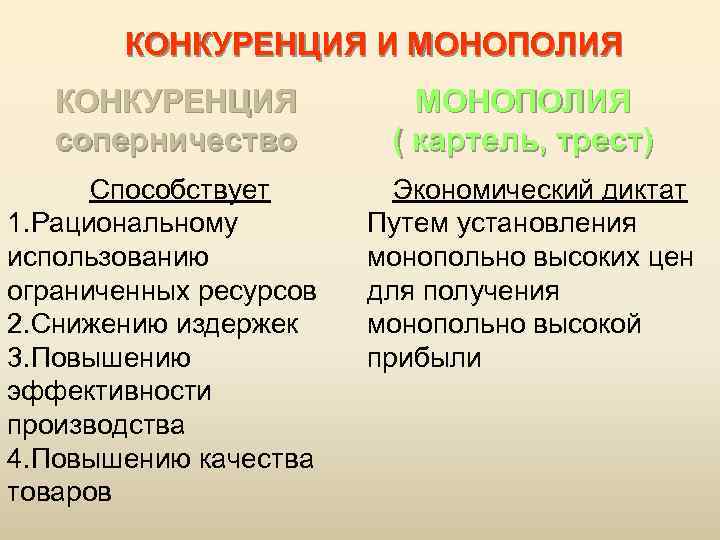 КОНКУРЕНЦИЯ И МОНОПОЛИЯ КОНКУРЕНЦИЯ соперничество Способствует 1. Рациональному использованию ограниченных ресурсов 2. Снижению издержек