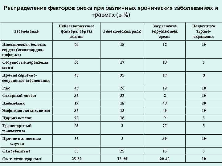 Распределение факторов риска при различных хронических заболеваниях и травмах (в %) Неблагоприятные факторы образа