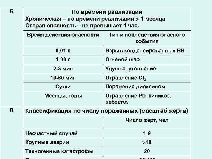 Б По времени реализации Хроническая – по времени реализации 1 месяца Острая опасность –