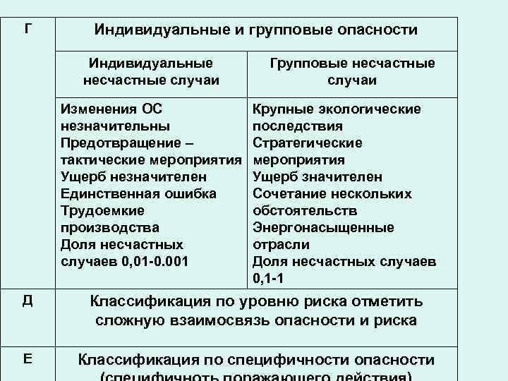 Г Индивидуальные и групповые опасности Индивидуальные несчастные случаи Изменения ОС незначительны Предотвращение – тактические