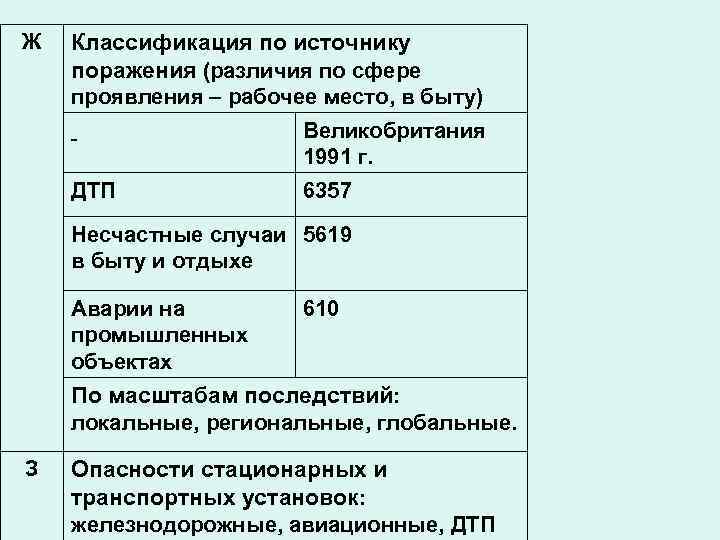 Ж Классификация по источнику поражения (различия по сфере проявления – рабочее место, в быту)