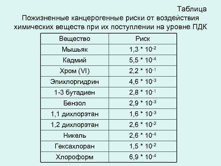 Таблица Пожизненные канцерогенные риски от воздействия химических веществ при их поступлении на уровне ПДК