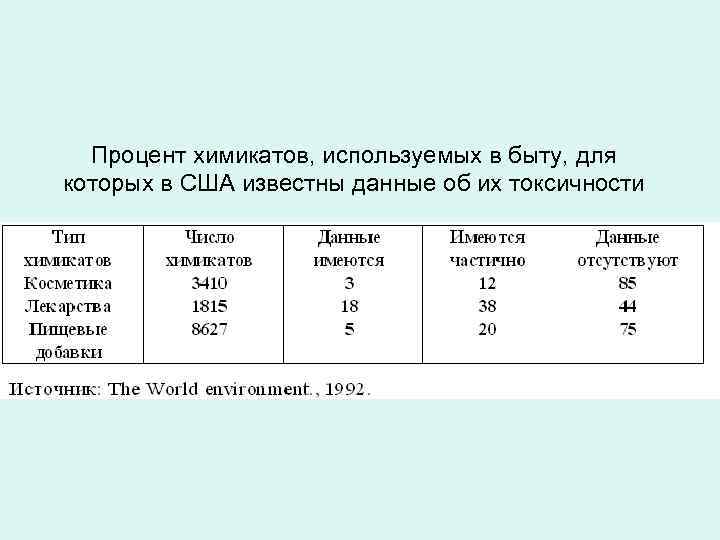 Процент химикатов, используемых в быту, для которых в США известны данные об их токсичности