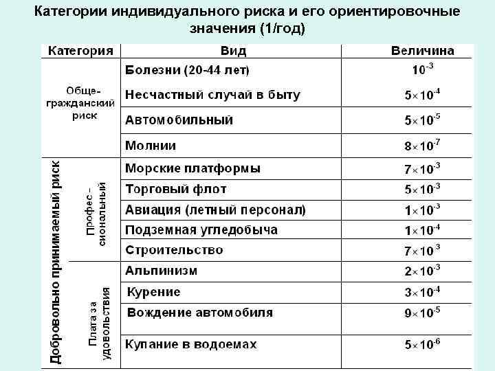 Категории индивидуального риска и его ориентировочные значения (1/год) 