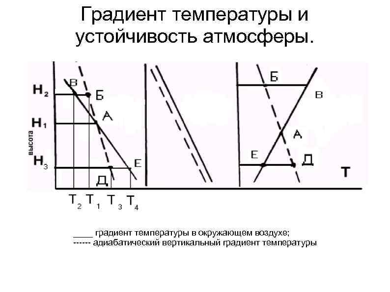Градиент температуры и устойчивость атмосферы. . ____ градиент температуры в окружающем воздухе; адиабатический вертикальный