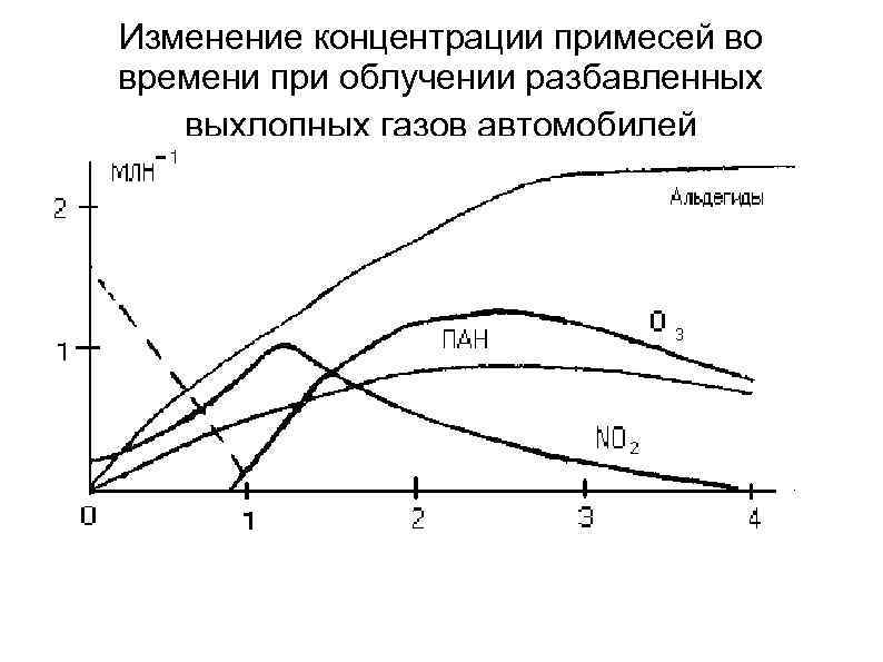 Изменение концентрации примесей во времени при облучении разбавленных выхлопных газов автомобилей 