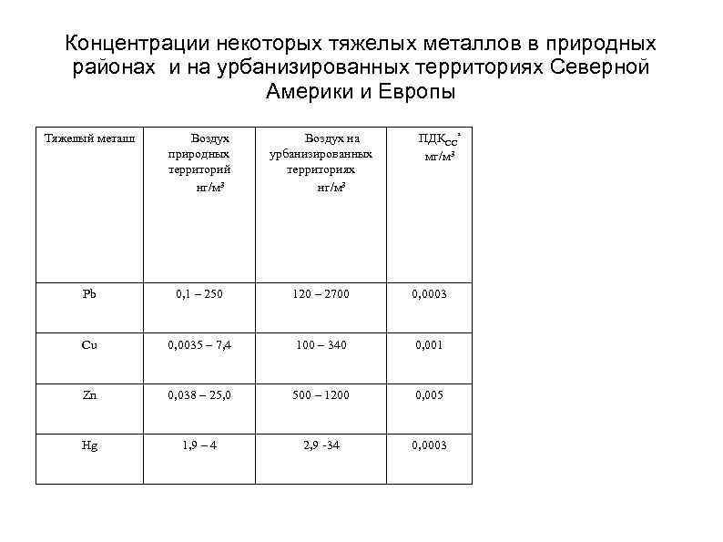 Концентрации некоторых тяжелых металлов в природных районах и на урбанизированных территориях Северной Америки и