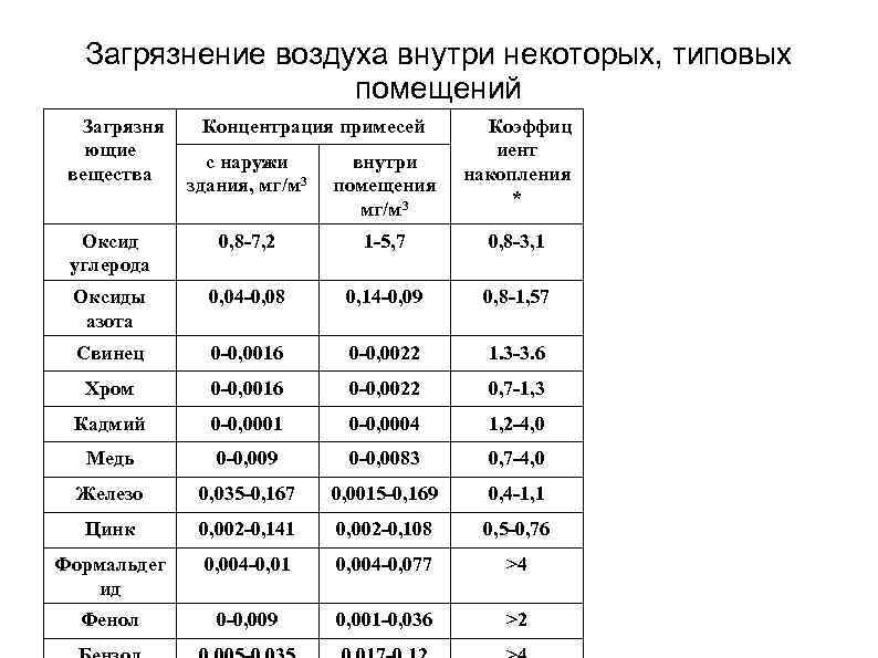 Загрязнение воздуха внутри некоторых, типовых помещений Загрязня ющие вещества Концентрация примесей Коэффиц иент накопления