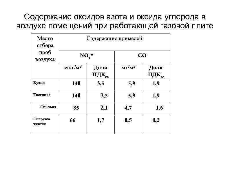 Содержание оксидов азота и оксида углерода в воздухе помещений при работающей газовой плите Место