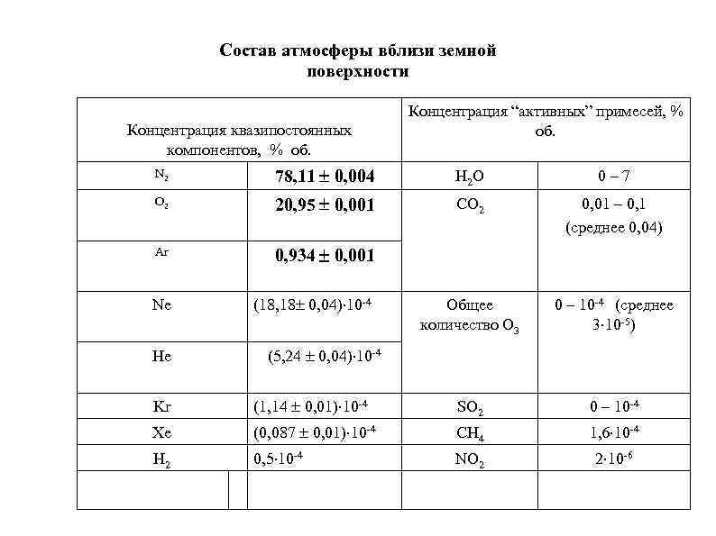 Состав атмосферы вблизи земной поверхности Концентрация квазипостоянных компонентов, % об. Концентрация “активных” примесей, %