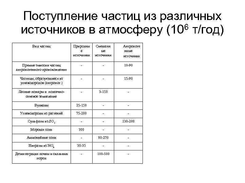 Поступление частиц из различных источников в атмосферу (106 т/год) Вид частиц Природны е источники