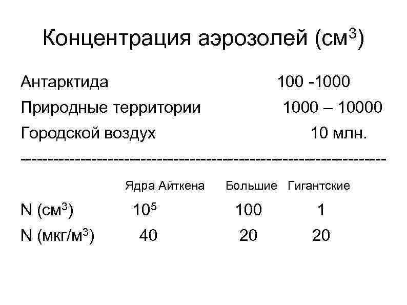 Концентрация аэрозолей Антарктида 3) (см 1000 Природные территории 1000 – 10000 Городской воздух 10