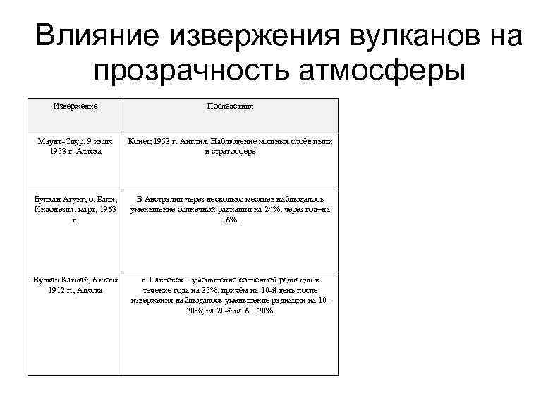 Влияние извержения вулканов на прозрачность атмосферы Извержение Последствия Маунт-Спур, 9 июля 1953 г. Аляска