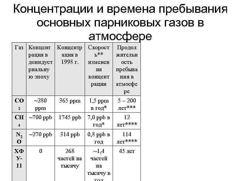 Концентрации и времена пребывания основных парниковых газов в атмосфере Газ Концентр Скорост рация в