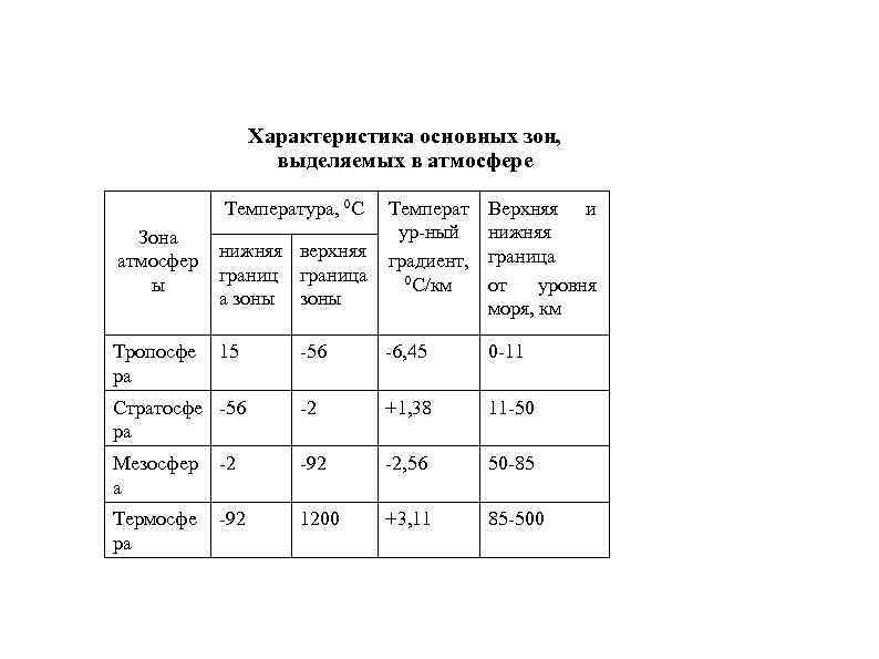 Характеристика основных зон, выделяемых в атмосфере Температура, 0 С Температ ур-ный градиент, 0 С/км