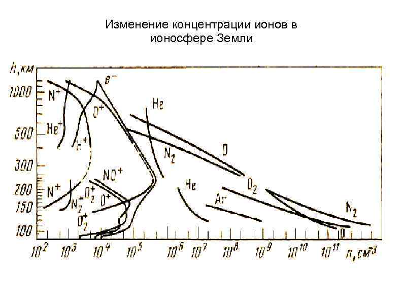 Изменение концентрации ионов в ионосфере Земли 