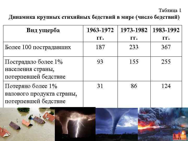 Таблица 1 Динамика крупных стихийных бедствий в мире (число бедствий) Вид ущерба Более 100