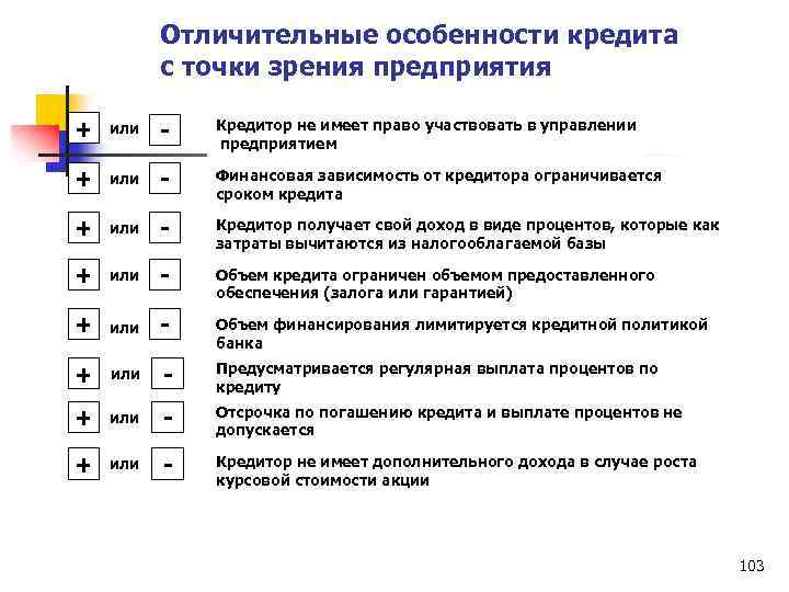 Отличительные особенности кредита с точки зрения предприятия + или - Кредитор не имеет право