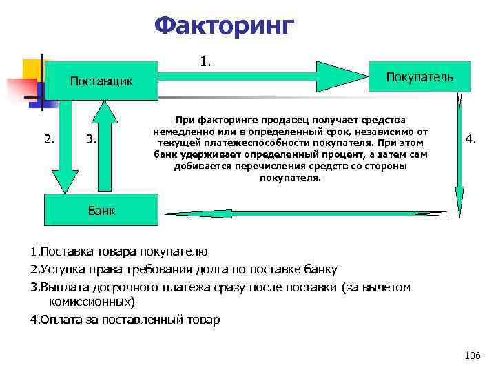 Факторинг 1. Поставщик 2. 3. Покупатель При факторинге продавец получает средства немедленно или в