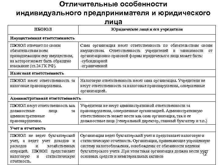 Отличительные особенности индивидуального предпринимателя и юридического лица ПБОЮЛ Юридическое лицо и его учредители Имущественная