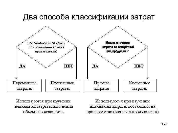 Два способа классификации затрат Можно ли отнести затраты на конкретный вид продукции? Изменяются ли