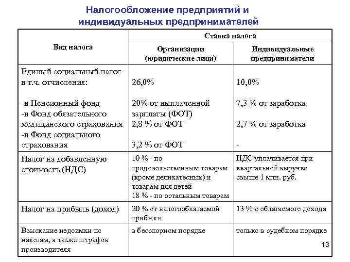 Налогообложение предприятий и индивидуальных предпринимателей Ставка налога Вид налога Единый социальный налог в т.