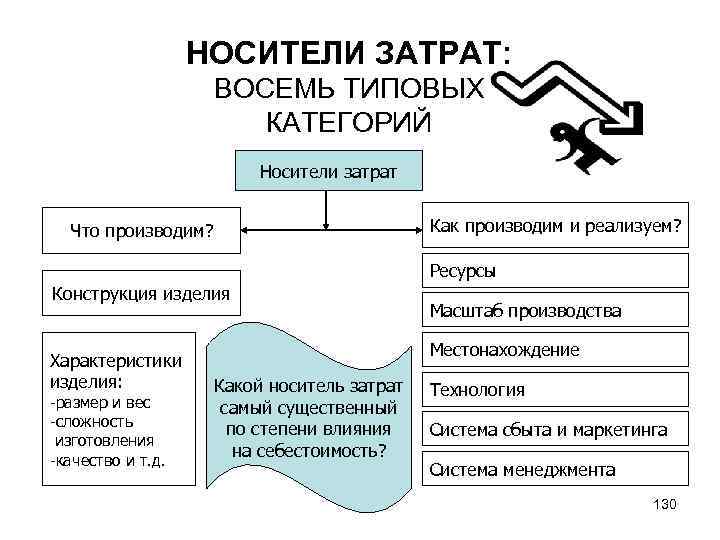 НОСИТЕЛИ ЗАТРАТ: ВОСЕМЬ ТИПОВЫХ КАТЕГОРИЙ Носители затрат Как производим и реализуем? Что производим? Ресурсы