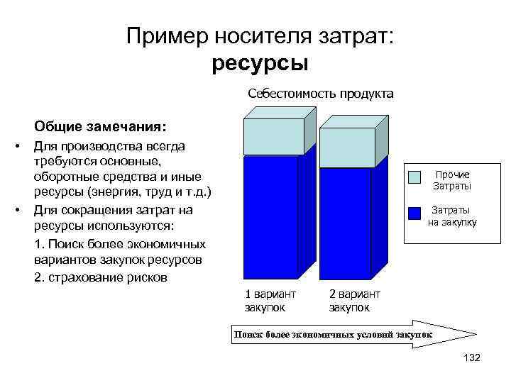 Пример носителя затрат: ресурсы Себестоимость продукта Общие замечания: • • Для производства всегда требуются