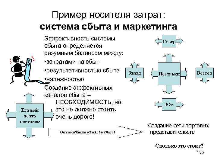 Пример носителя затрат: система сбыта и маркетинга Единый центр поставок Эффективность системы сбыта определяется