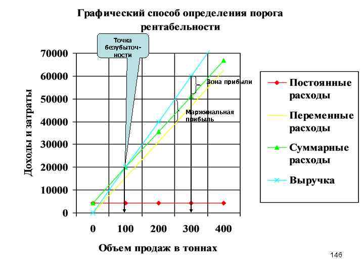 Точка безубыточности Зона прибыли Маржинальная прибыль 146 