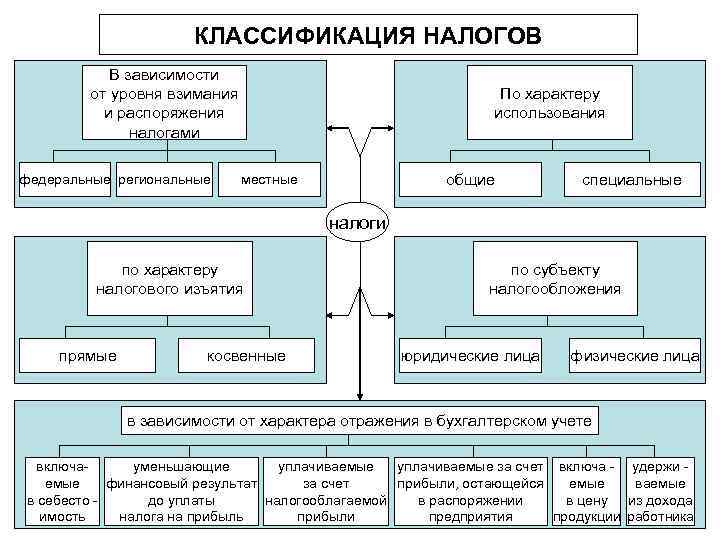 КЛАССИФИКАЦИЯ НАЛОГОВ В зависимости от уровня взимания и распоряжения налогами федеральные региональные По характеру