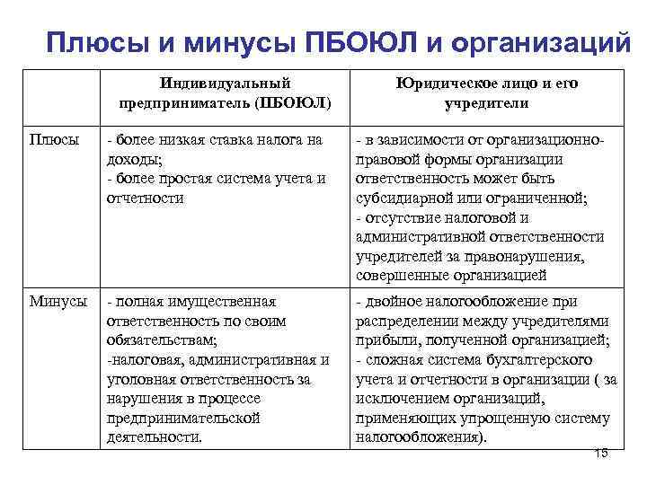 Плюсы и минусы ПБОЮЛ и организаций Индивидуальный предприниматель (ПБОЮЛ) Юридическое лицо и его учредители