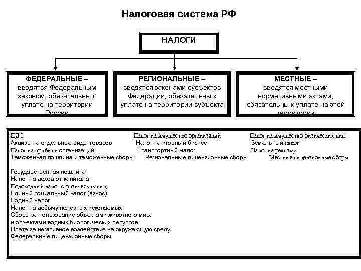 Налоговая система РФ НАЛОГИ ФЕДЕРАЛЬНЫЕ – вводятся Федеральным законом, обязательны к уплате на территории