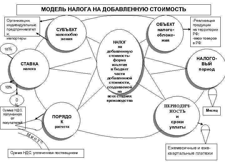 МОДЕЛЬ НАЛОГА НА ДОБАВЛЕННУЮ СТОИМОСТЬ Организации, индивидуальные предпринимател и, импортеры СУБЪЕКТ налогообло жения 18%