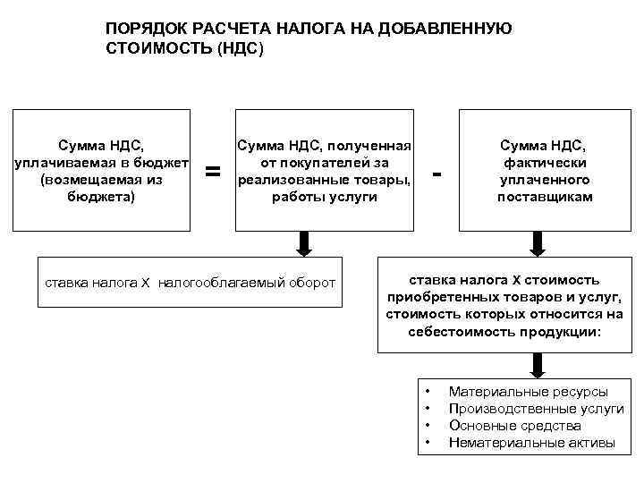 ПОРЯДОК РАСЧЕТА НАЛОГА НА ДОБАВЛЕННУЮ СТОИМОСТЬ (НДС) Сумма НДС, уплачиваемая в бюджет (возмещаемая из