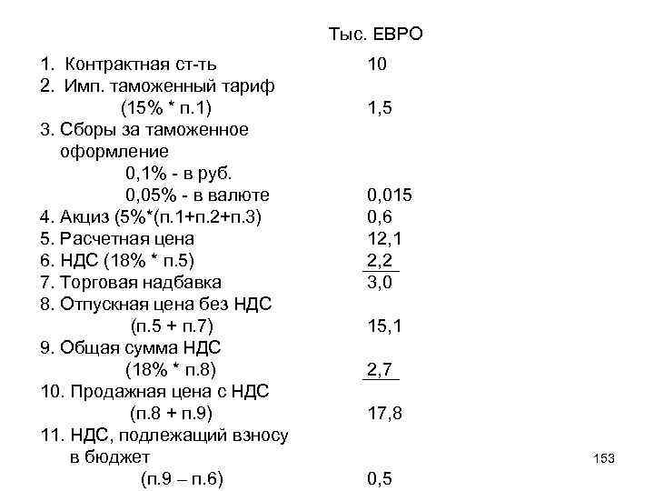 Тыс. ЕВРО 1. Контрактная ст-ть 2. Имп. таможенный тариф (15% * п. 1) 3.