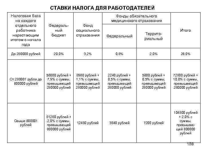 СТАВКИ НАЛОГА ДЛЯ РАБОТОДАТЕЛЕЙ Налоговая база на каждого отдельного работника нарастающим итогом с начала