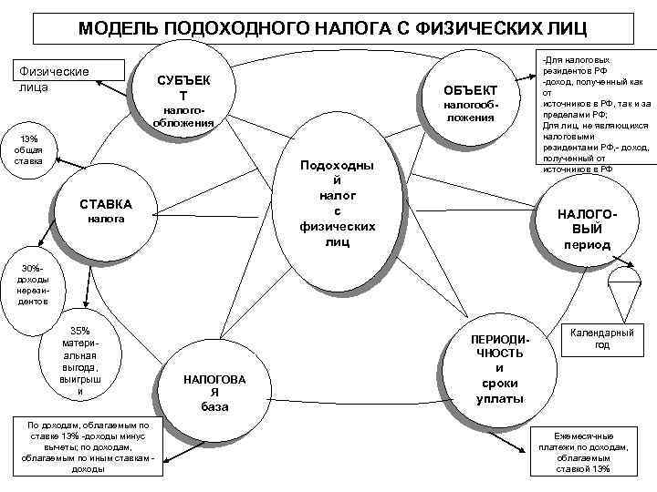 МОДЕЛЬ ПОДОХОДНОГО НАЛОГА С ФИЗИЧЕСКИХ ЛИЦ -Для налоговых Физические лица СУБЪЕК Т ОБЪЕКТ налогообложения