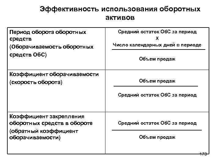 Эффективность использования оборотных активов Период оборота оборотных средств (Оборачиваемость оборотных средств Об. С) Коэффициент